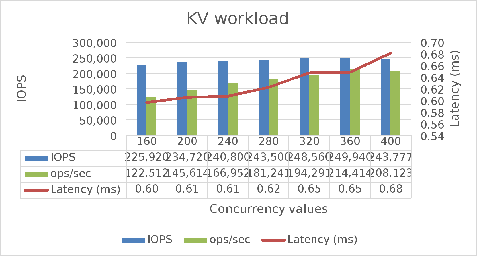 The following graph shows the concurrency values in the KV workload.