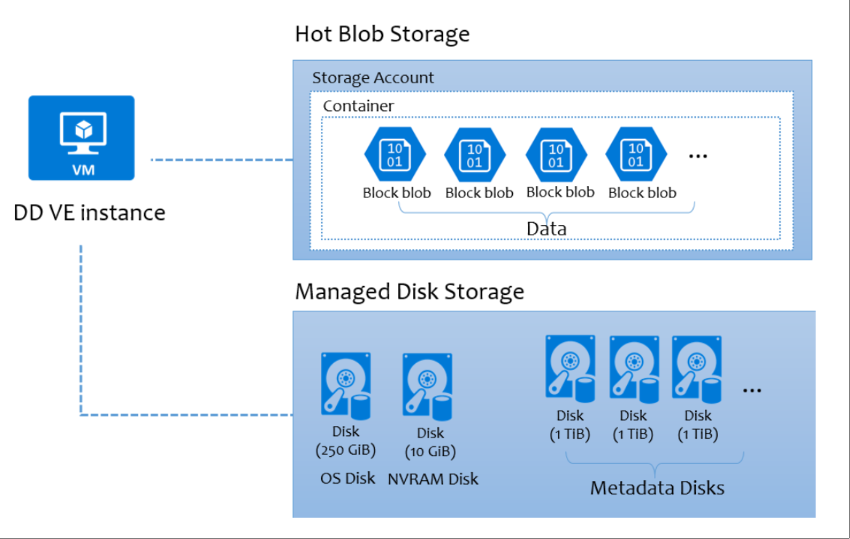 This figure shows the disk and container layouts for DDVE on Hot Blob storage.