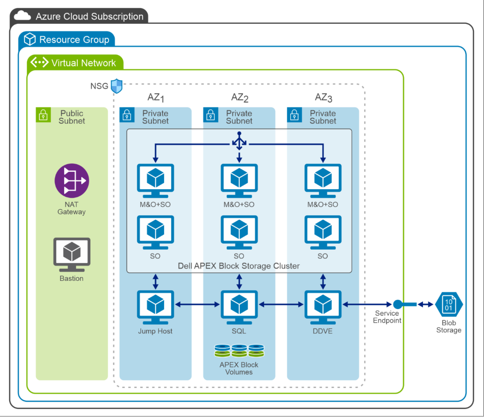 This figure shows the architecture of a two-layer system deployed across multiple AZs within a single Azure Resource Group.