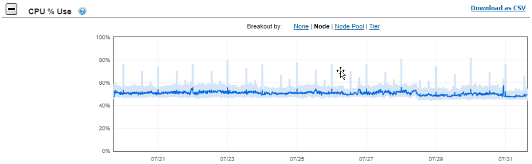 CPU usage percentage