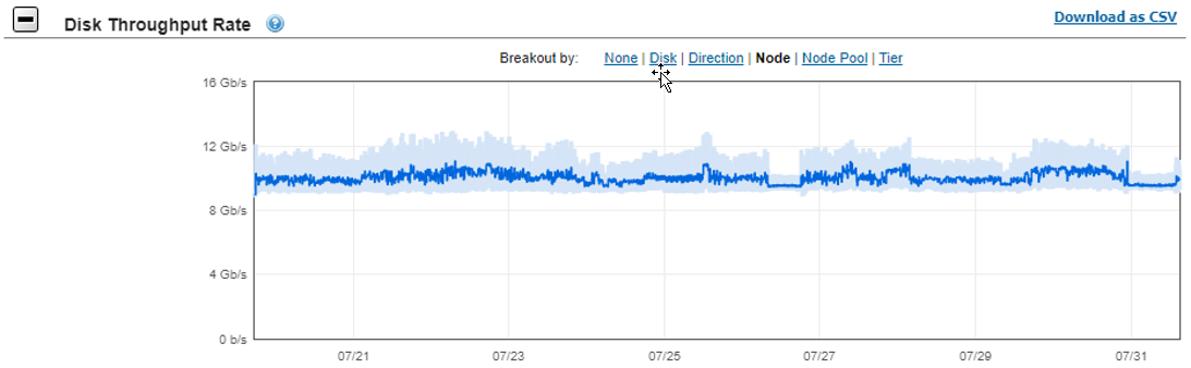 Disk throughput rate