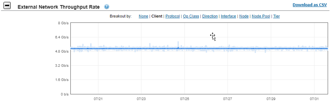 External network throughput rate