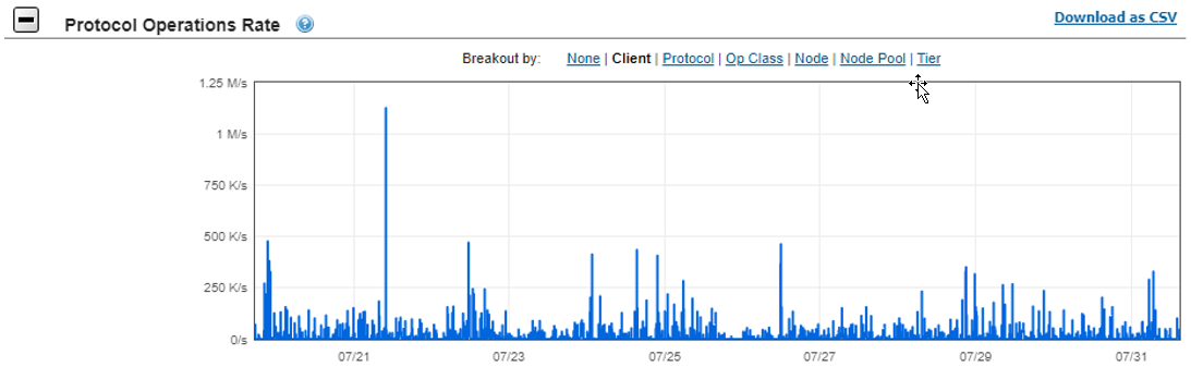 Protocol operations rate