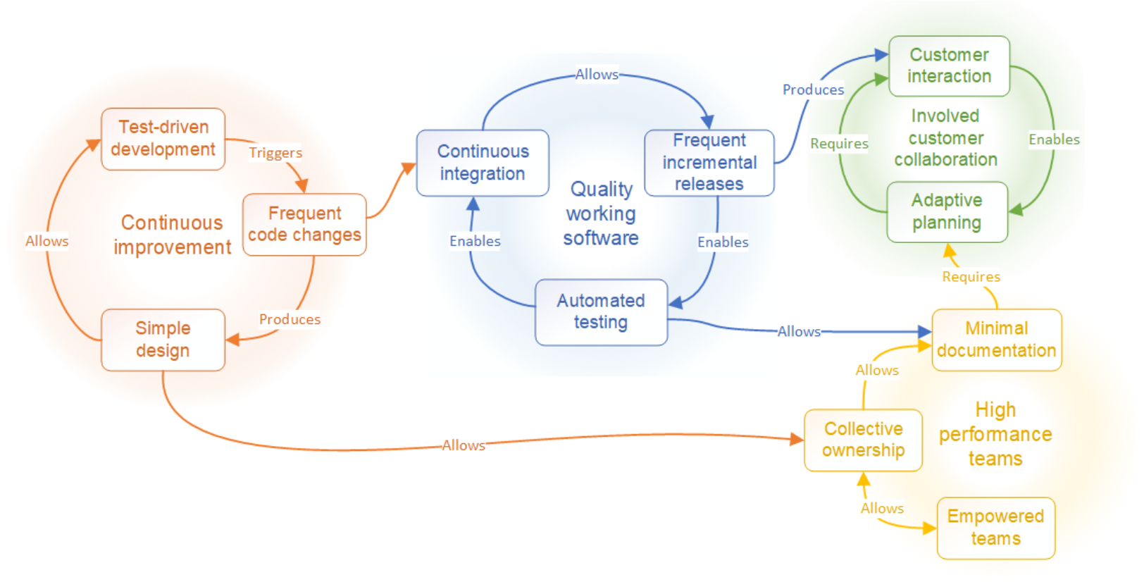 CI/CD cycle