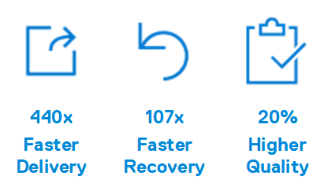 Benefits of CI/CD: 440 times faster delivery, 107 times faster recovery and 20 percent higher quality