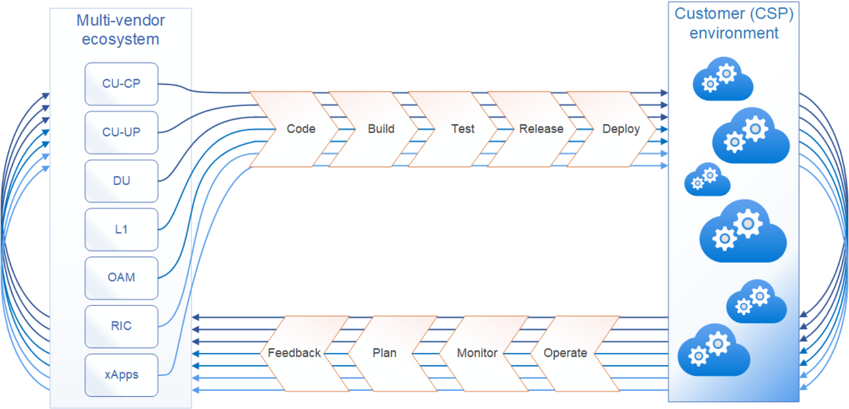 CI/CD in the context of Open RAN