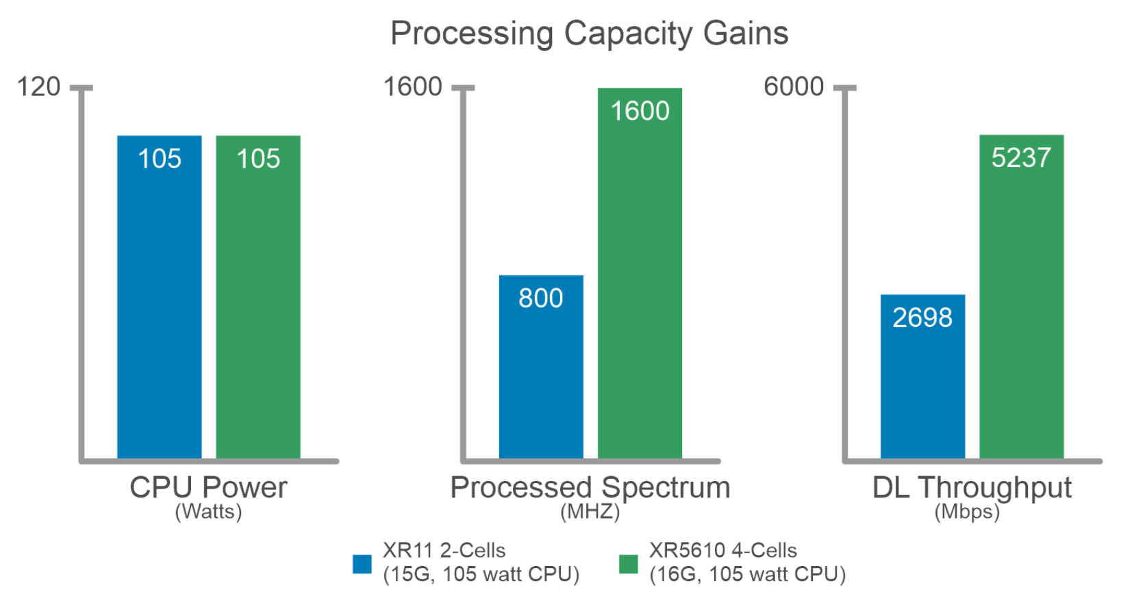 Figure 9 shows the processing capacity gains during processing 5.24 Gbps of user traffic at the same CPU power consumption. 