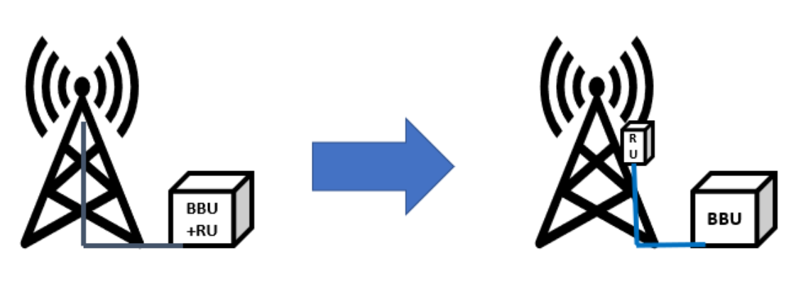 Traditional RAN deployment
