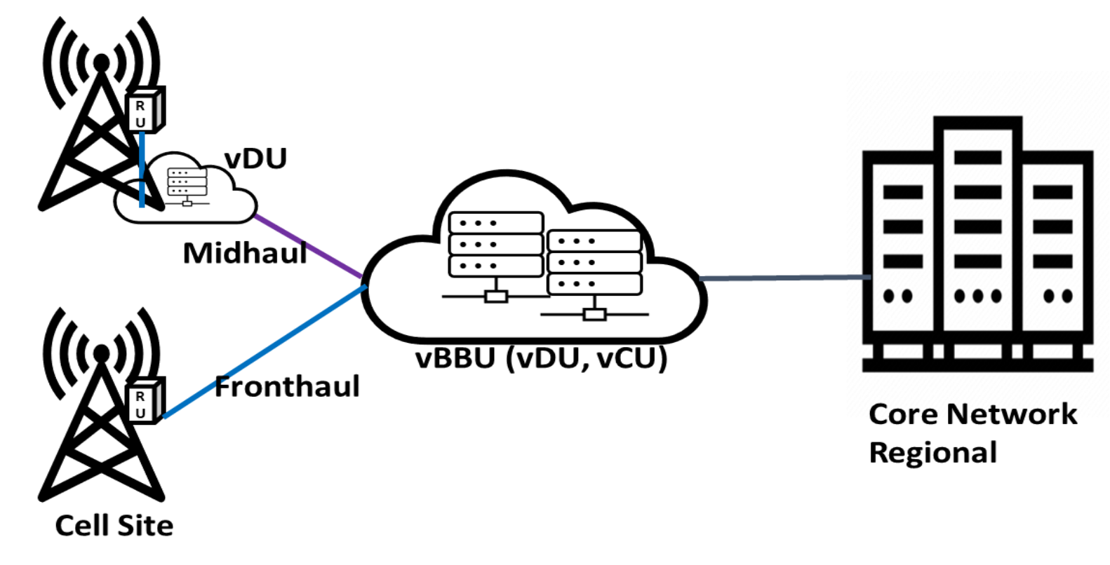 Centralized C-RAN deployment