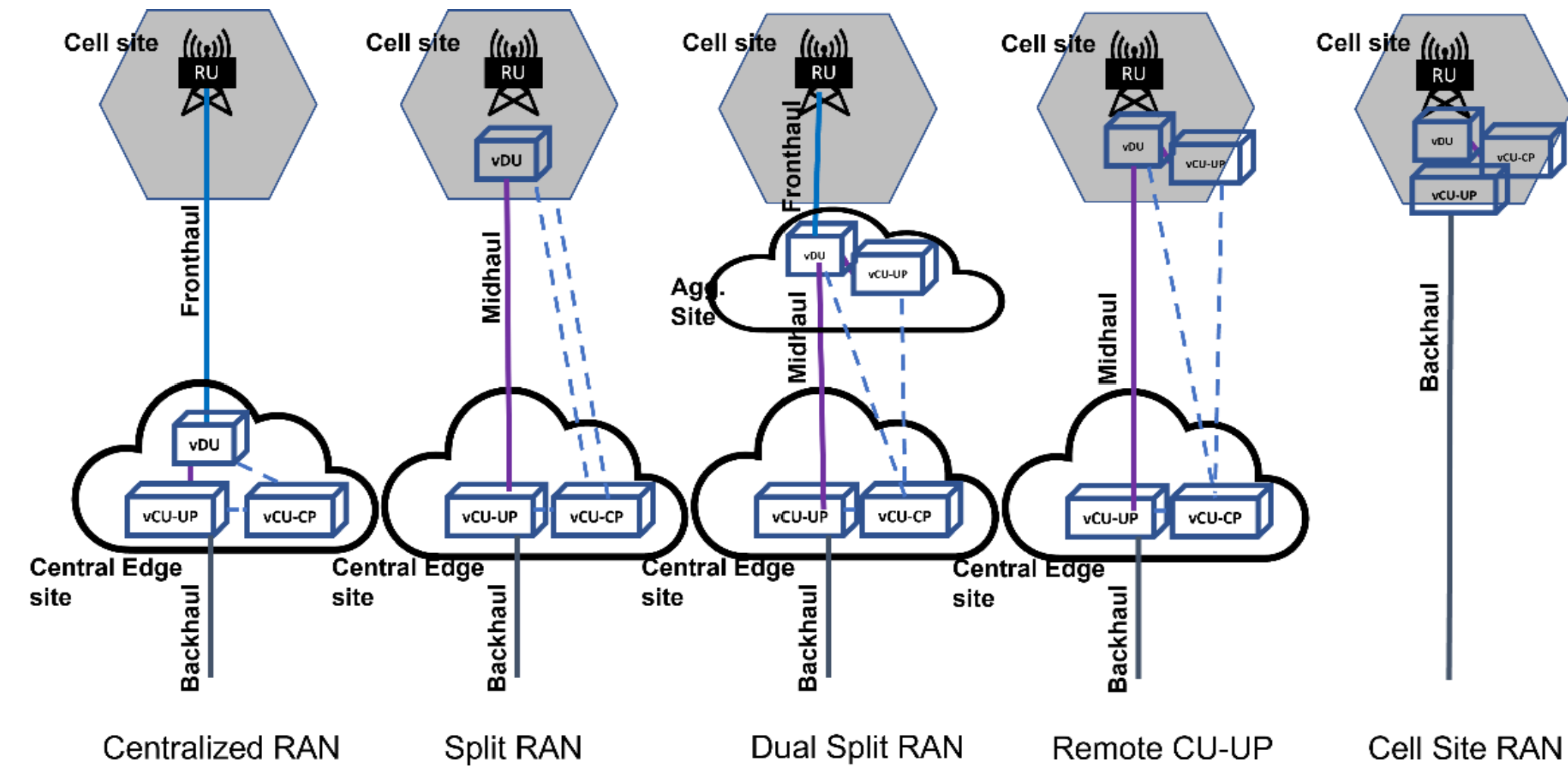 Deployment and pooling options with C-RAN