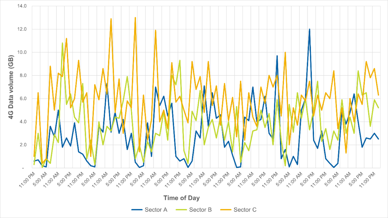 Data volumes by sector, per cell site