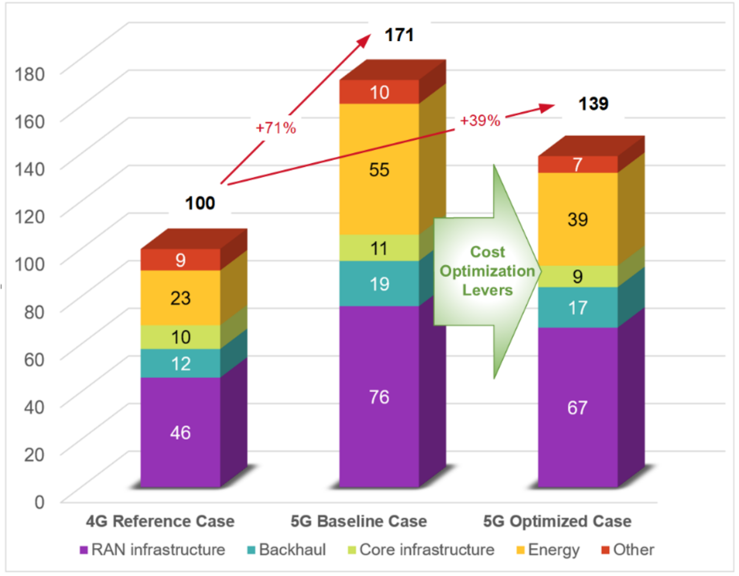 Cost dynamics in full-scale 5G deployment