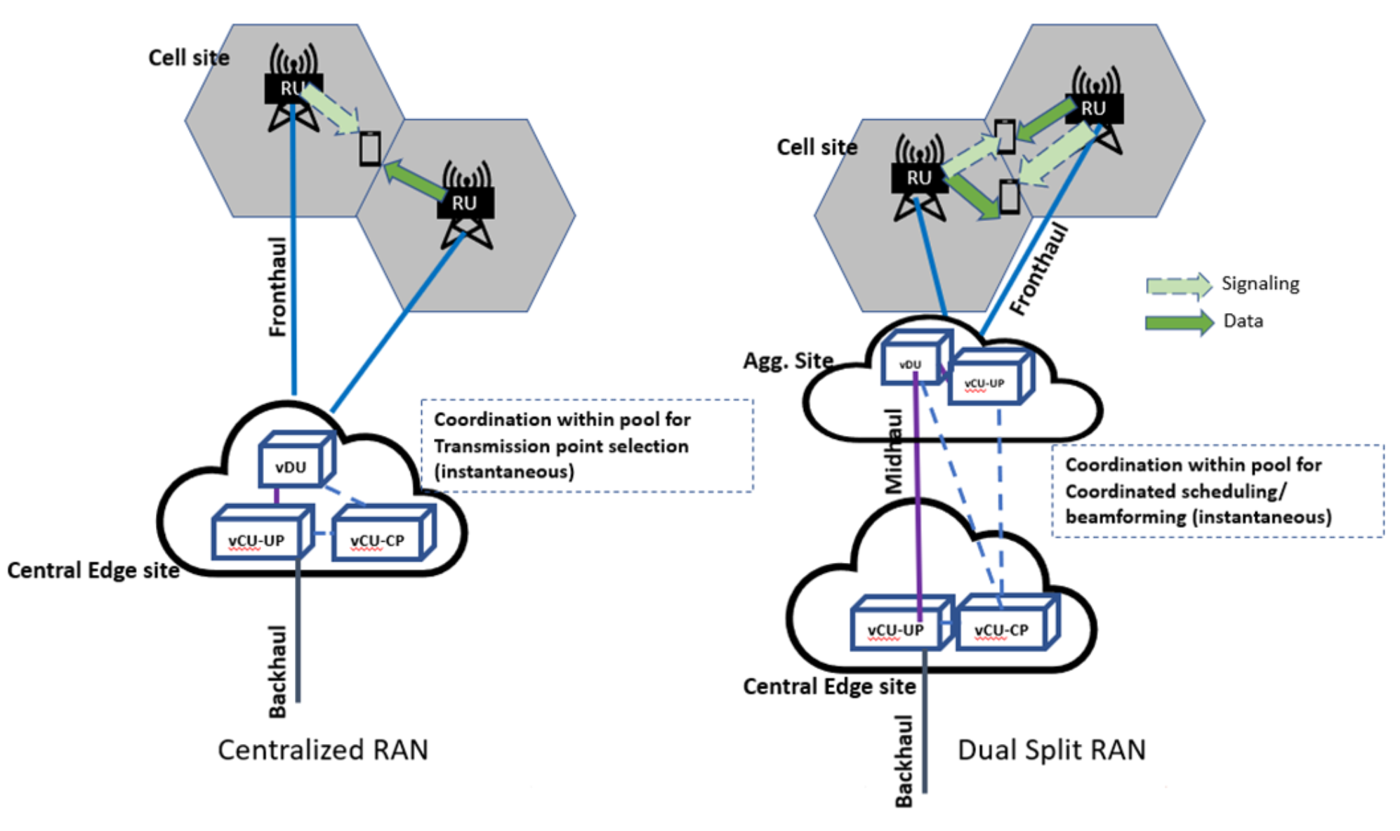 Efficient interference management with C-RAN pooling | RAN Pooling ...