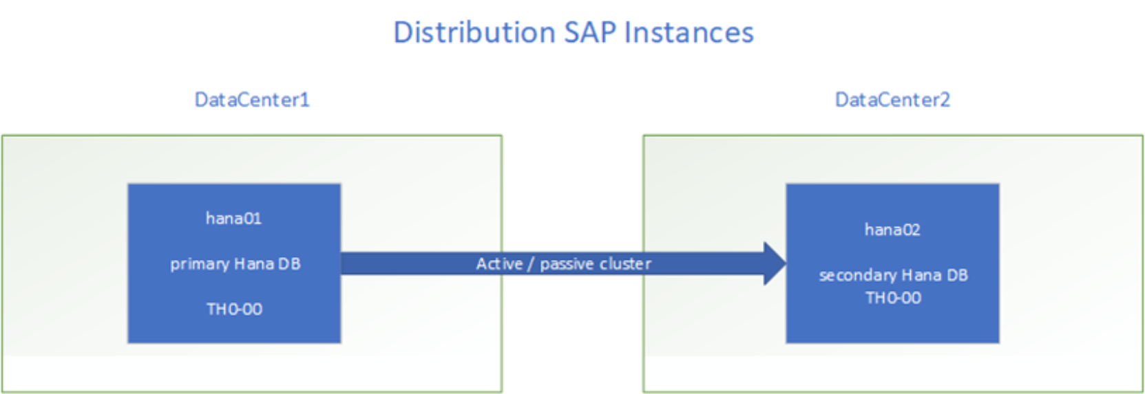 Screenshot showing the architecture of the SAP HANA cluster.