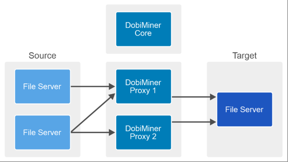 This image shows the logical components required for file replication using storageMap.