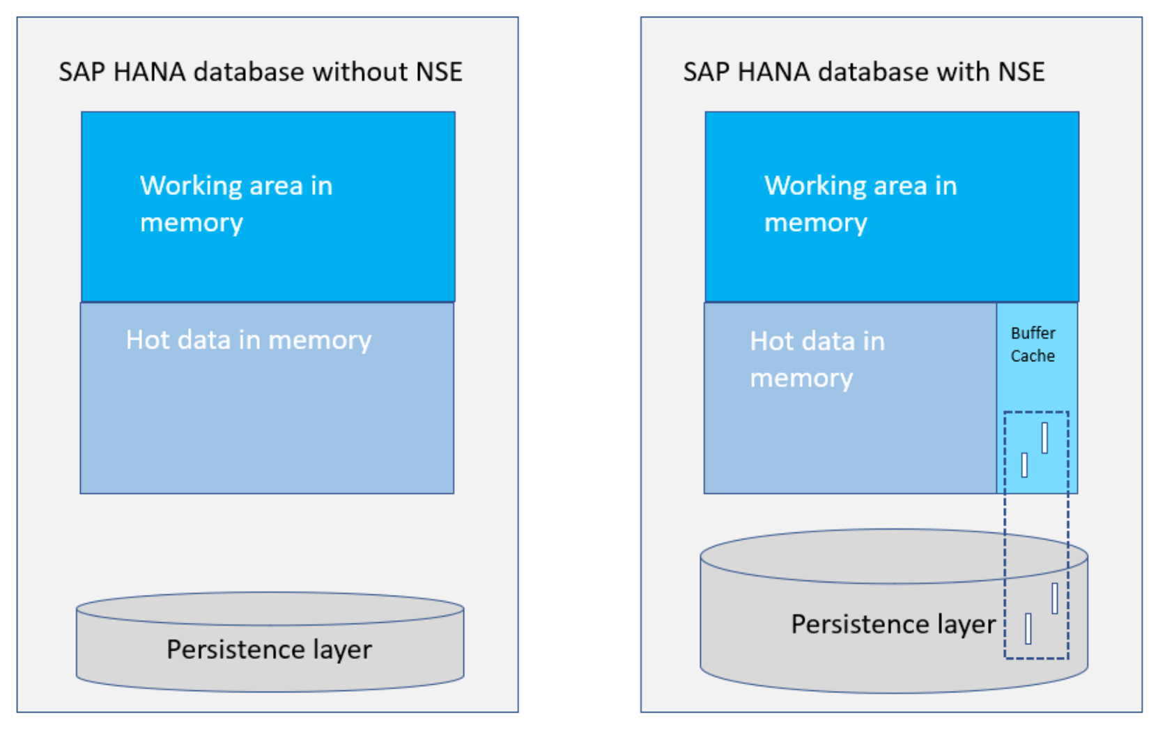 Diagram showing a comparison between a traditional SAP HANA database and an SAP HANA database with NSE