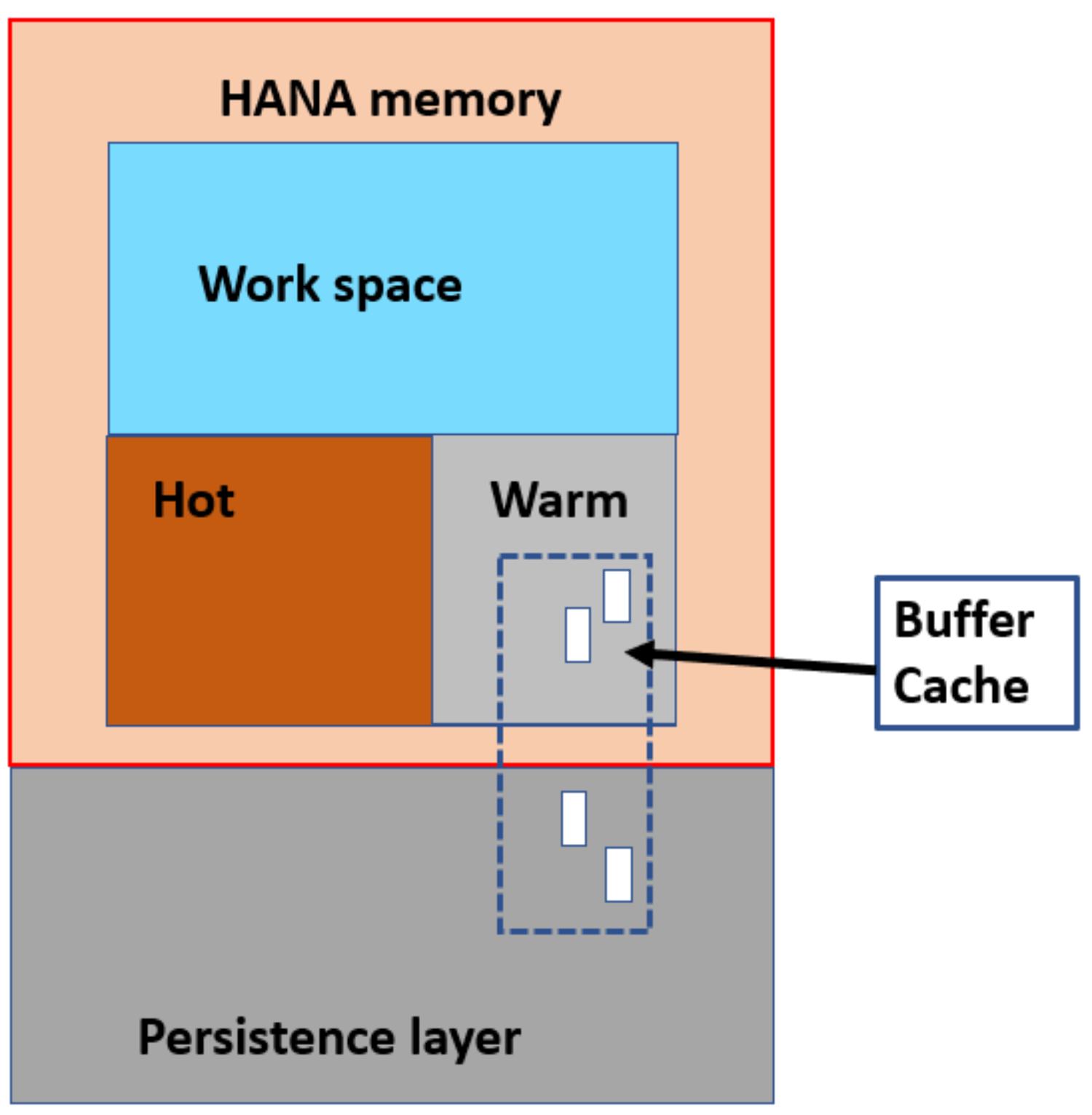 Diagram showing an SAP HANA database with NSE