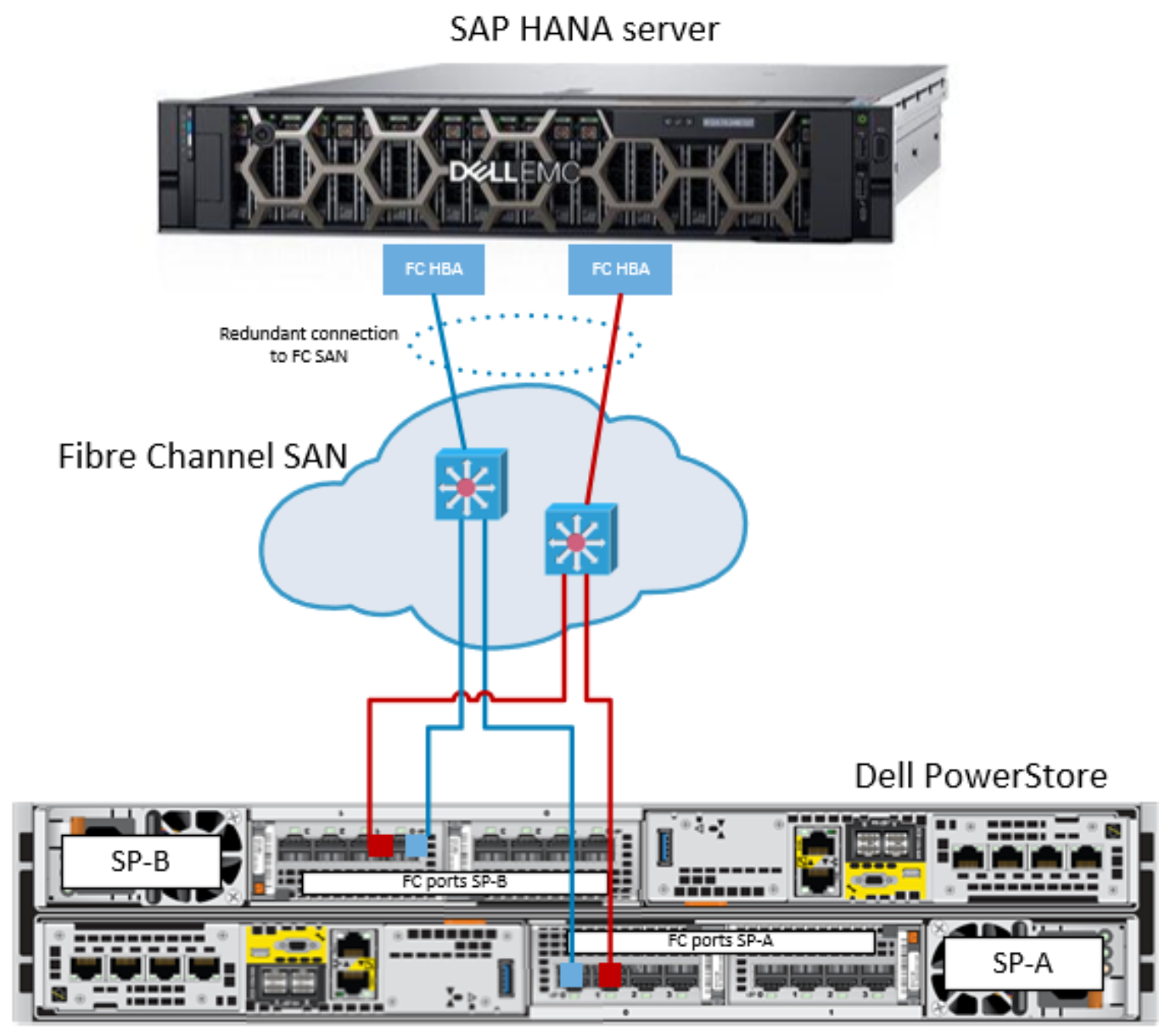 A diagram showing a recommended SAP HANA server connection to a Fibre Channel SAN and Dell PowerStore.