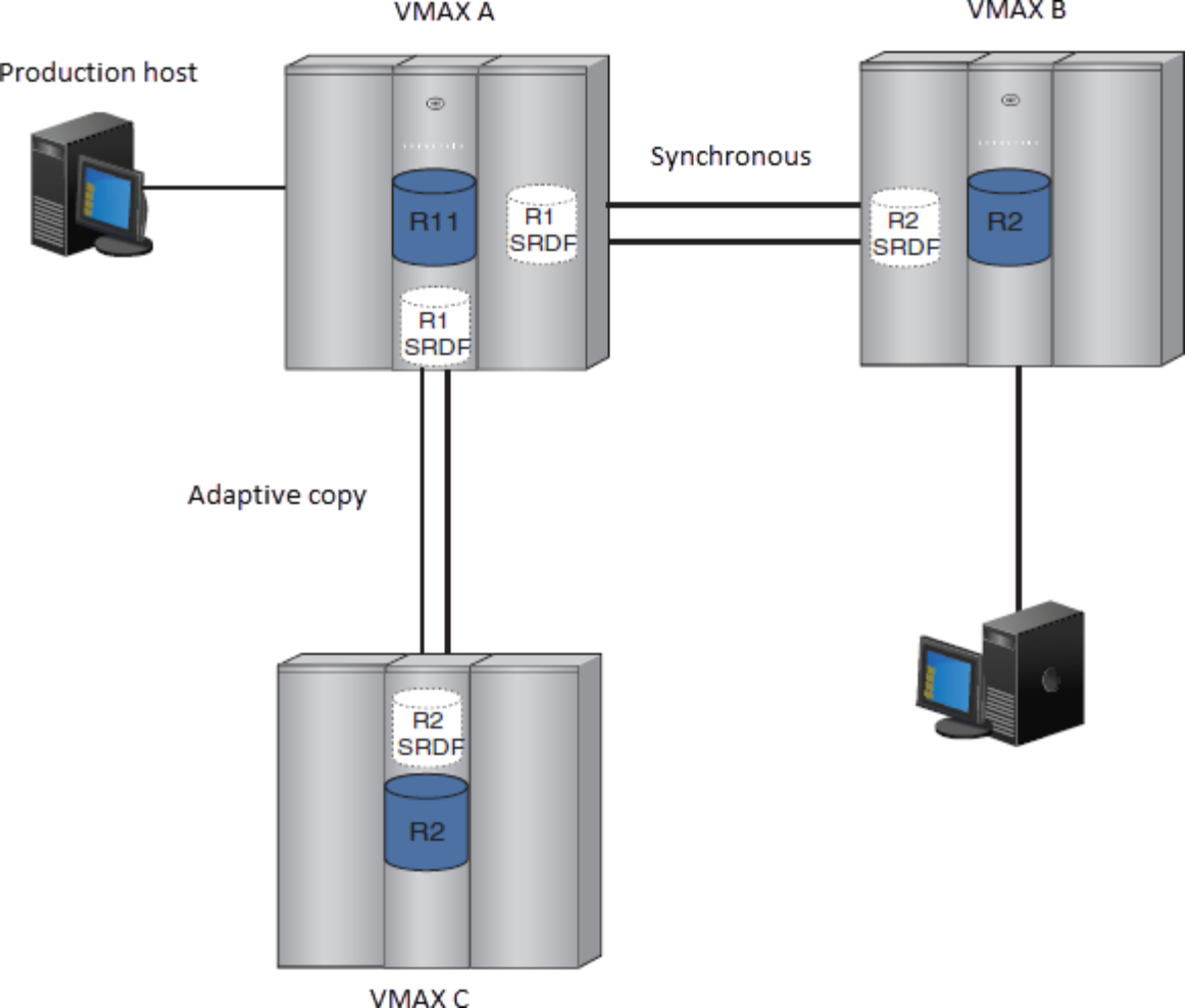 Figure 3. Concurrent SRDF example