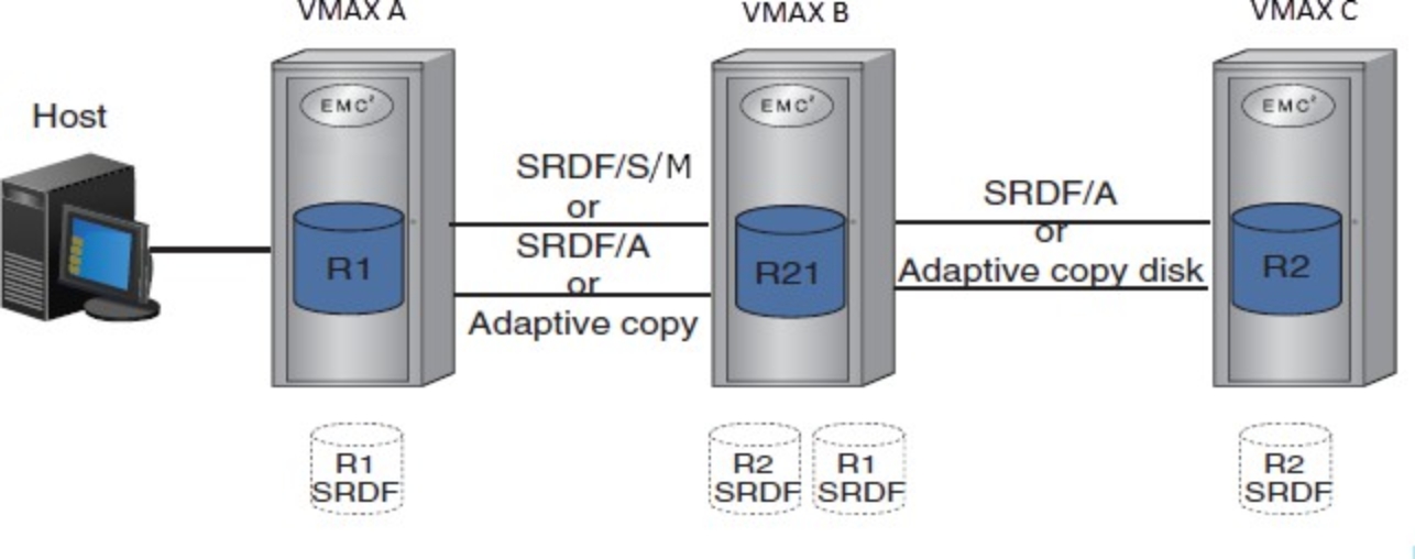 Figure 4. Cascaded SRDF example 