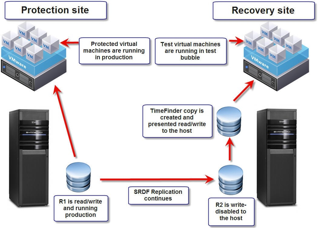 Figure 75. Traditional test failover with TimeFinder replication 