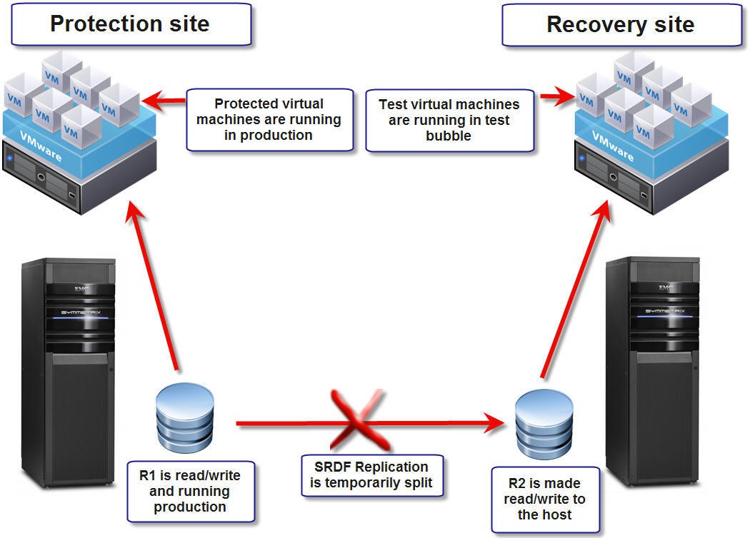 Figure 76. Test failover using SRDF without local replication 