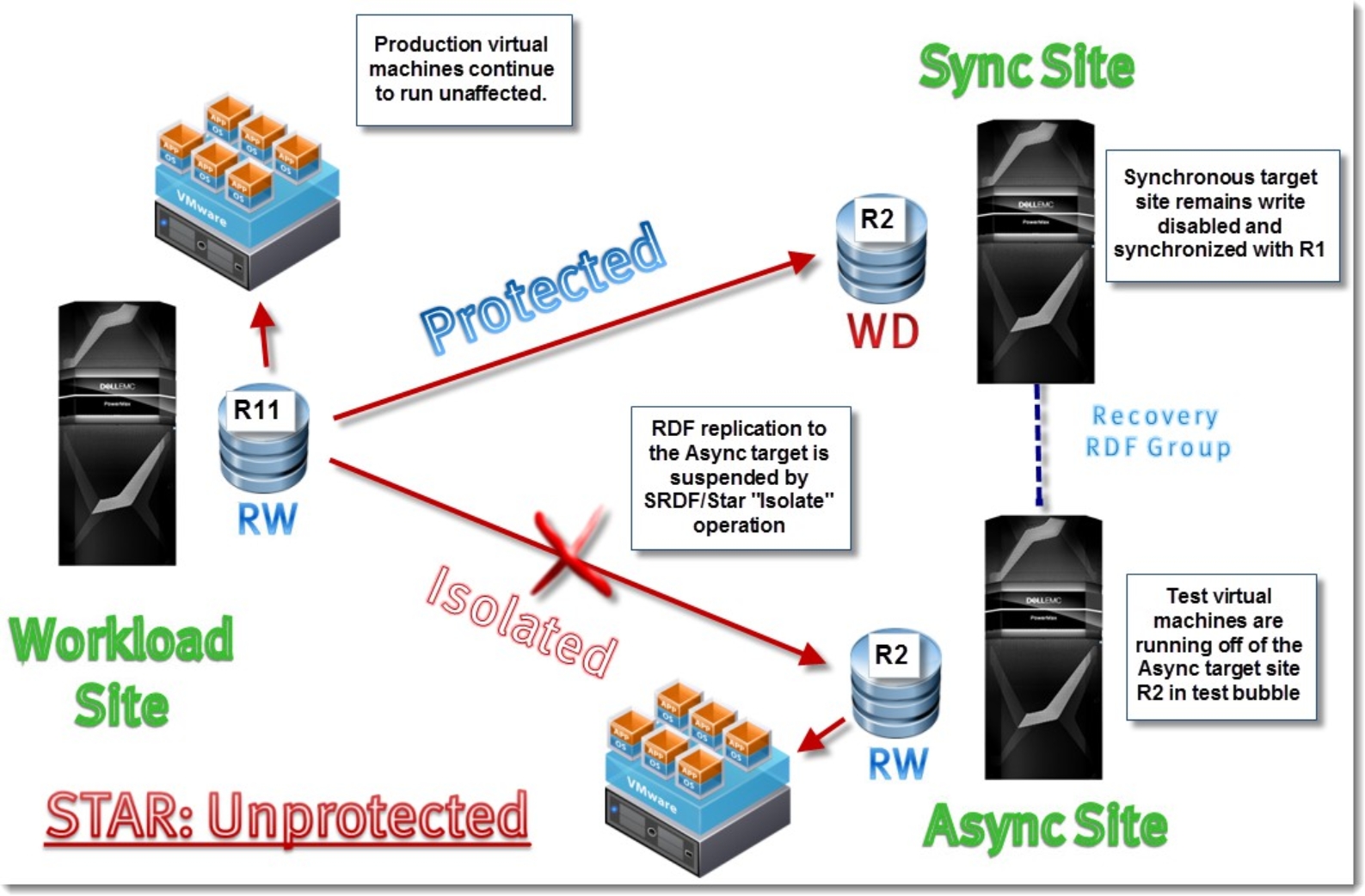 Figure 81. TestFailoverWithoutLocalSnapshots enabled for Concurrent SRDF/Star to the Async target site 