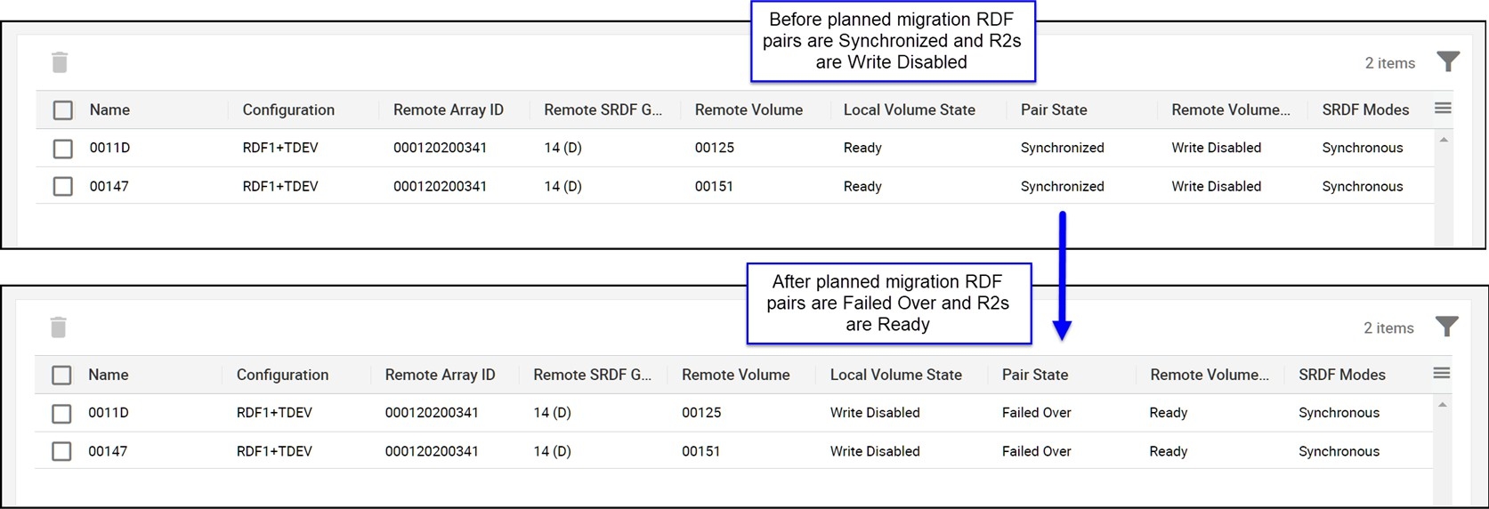 Figure 110. RDF pair states as seen from the recovery site before and after failover 