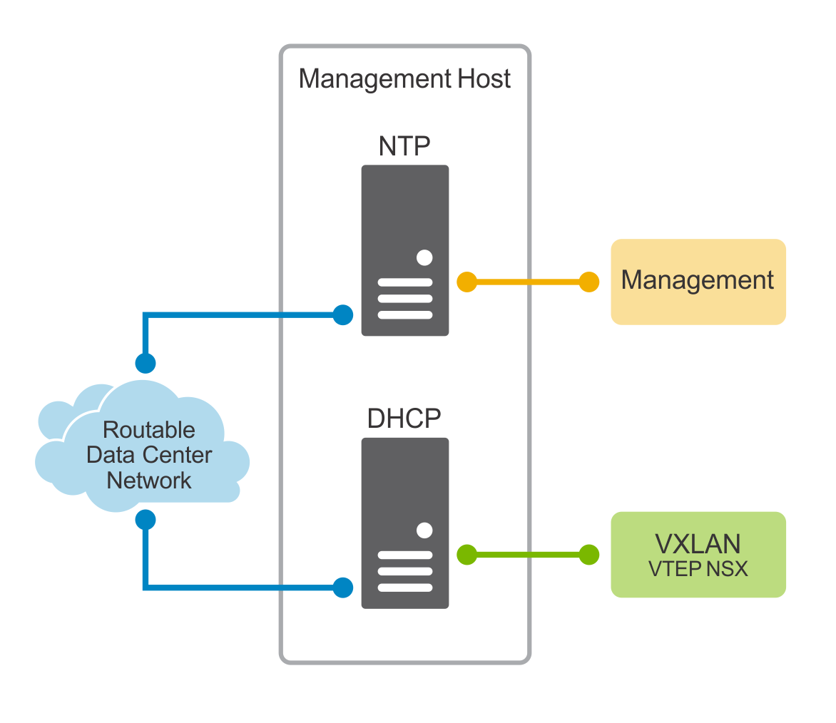 This image shows the management host in an existing vSphere environment.