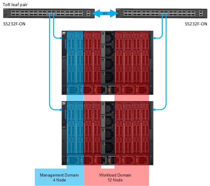 This image shows the MX7000 chassis data center deployment with VCF.