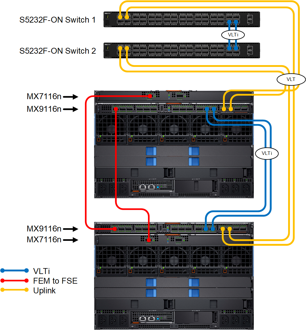 This shows the connectivity between FSE modules and FEM modules.