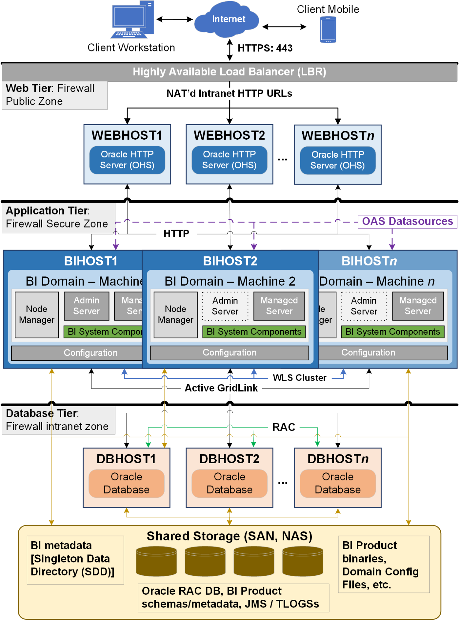 This figure shows a generic OAS highly available/scale-out enterprise reference topology