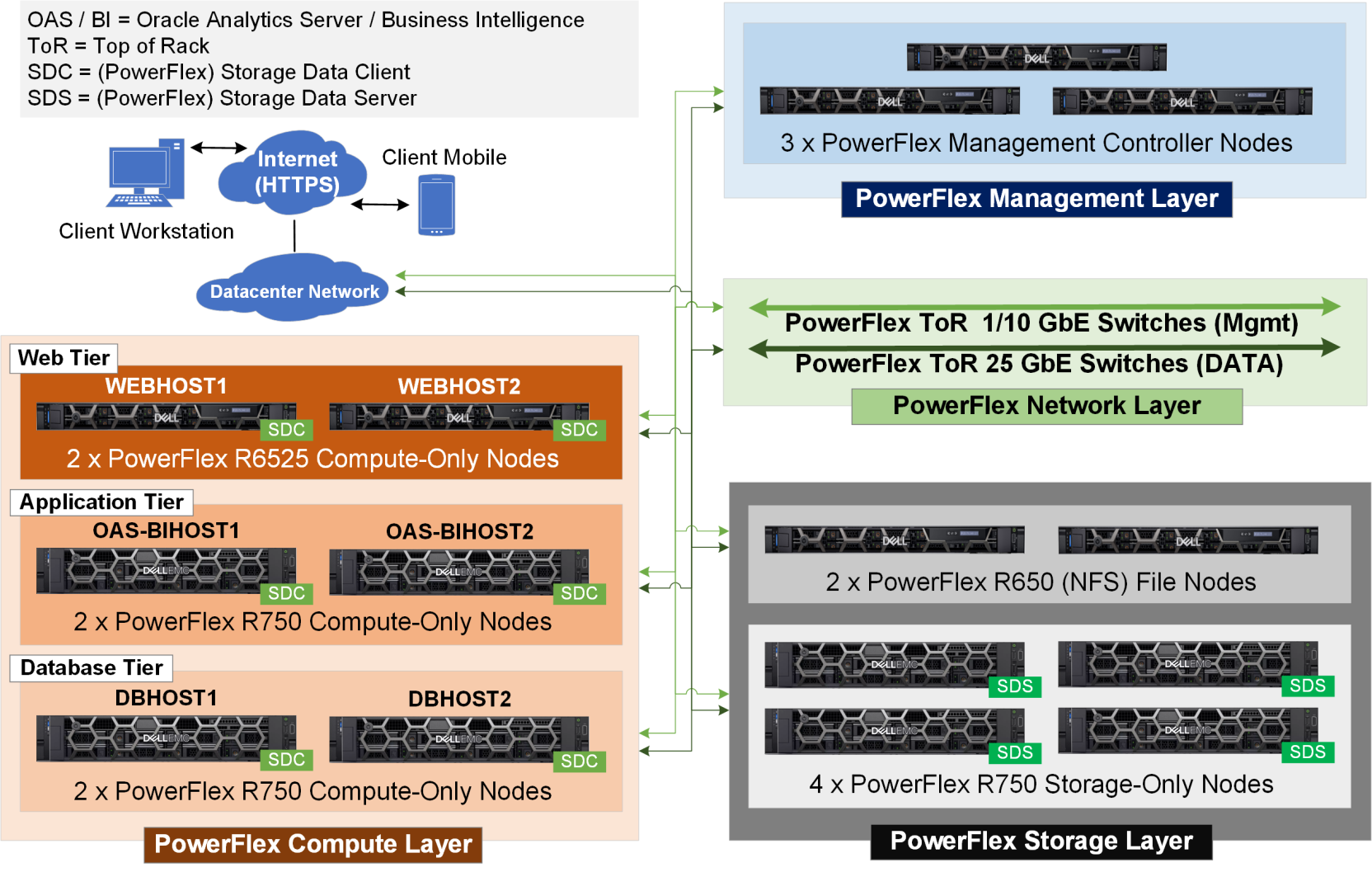 This is an overview of the physical architecture of the solution. 