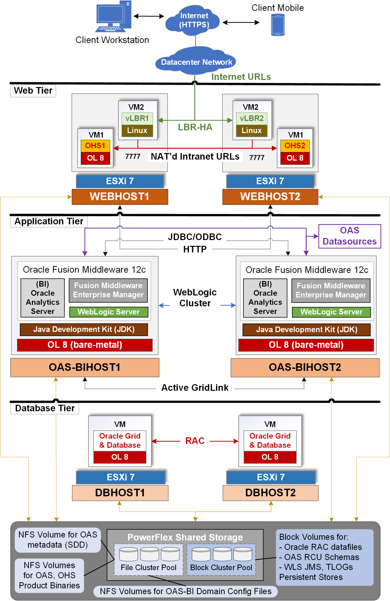 This is the software architecture overview of the OAS platform deployment in an enterprise topology.