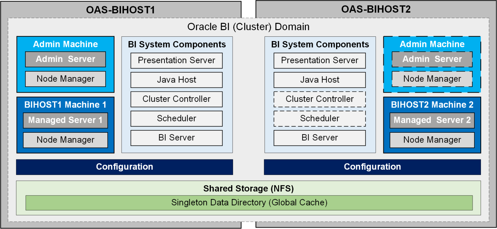 This is a depiction of the OAS-BI highly available, horizontal scale-out architecture