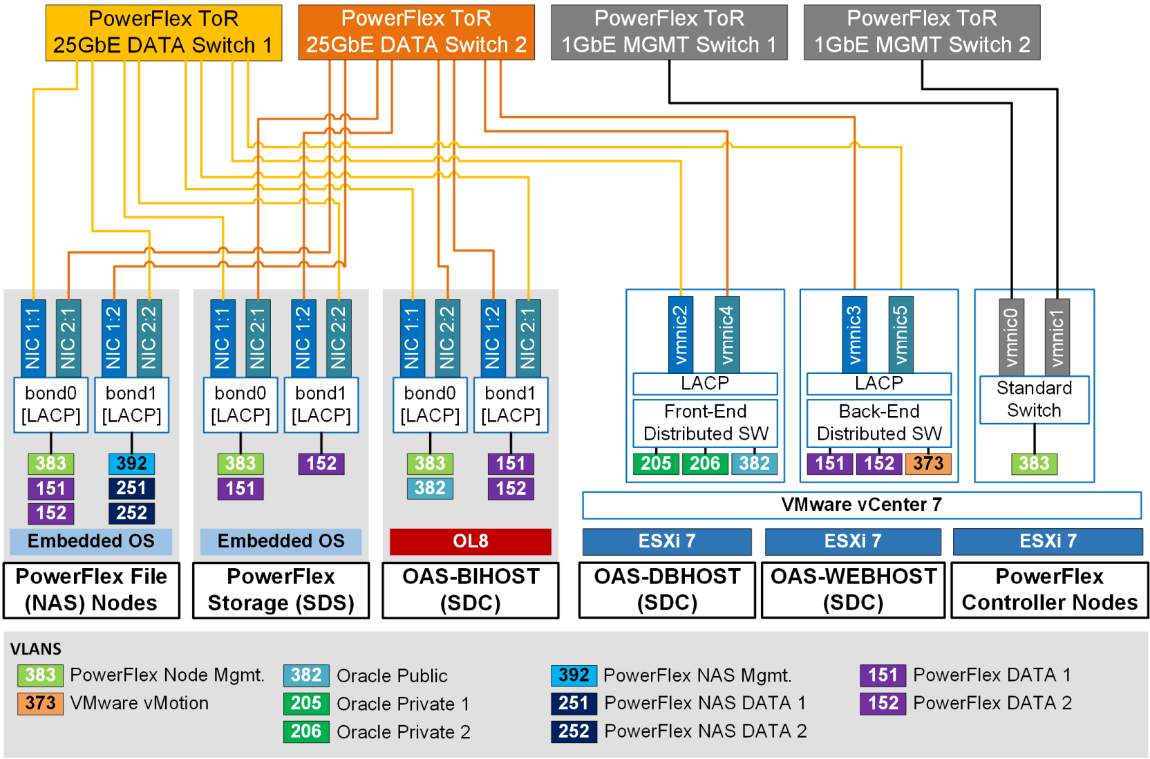 Figure 5 shows a depiction of the network architecture of OAS enterprise deployment on Dell PowerFlex Infrastructure