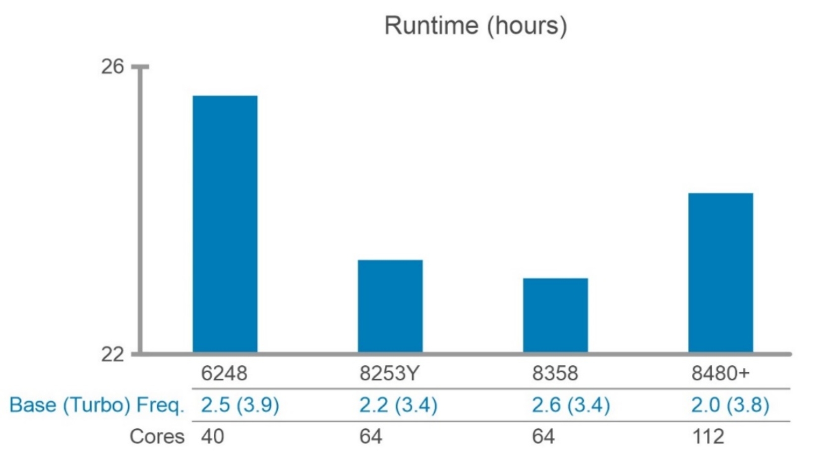 A graph with numbers and a barDescription automatically generated