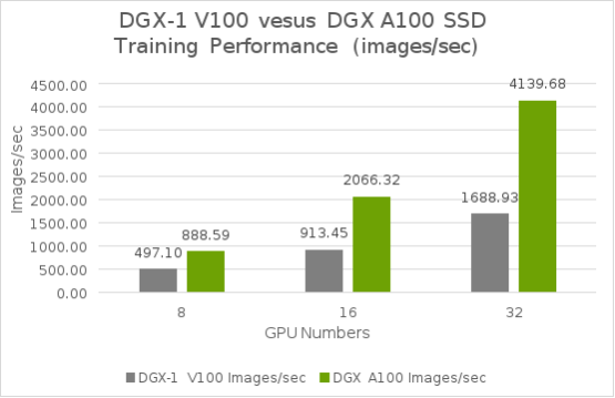 A100 vs V100 Deep Learning Benchmarks