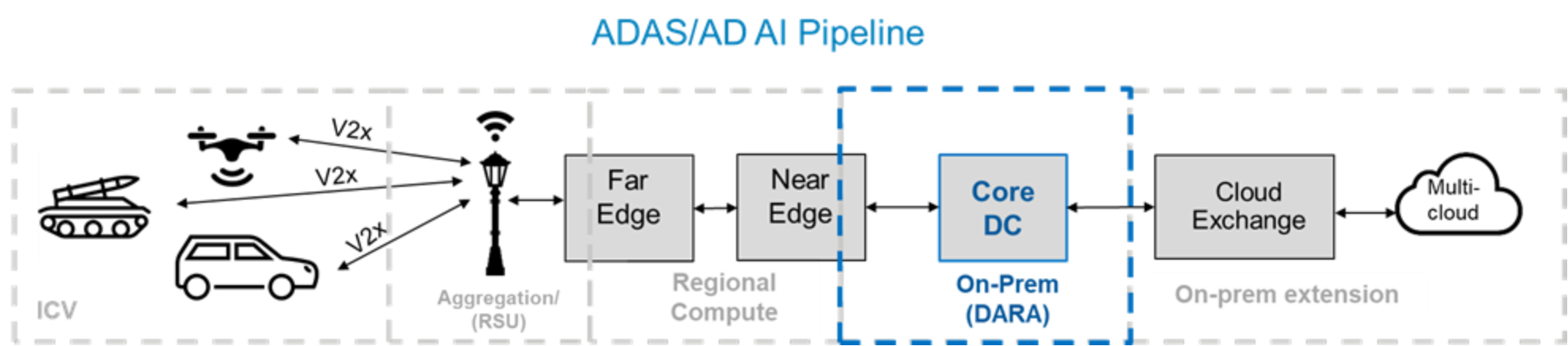 The figure represents the pipeline by showing vehicles on the far left, then an RSU, far edge and near edge regional compute, the core DC, the cloud exchange and ending with a multicloud figure.