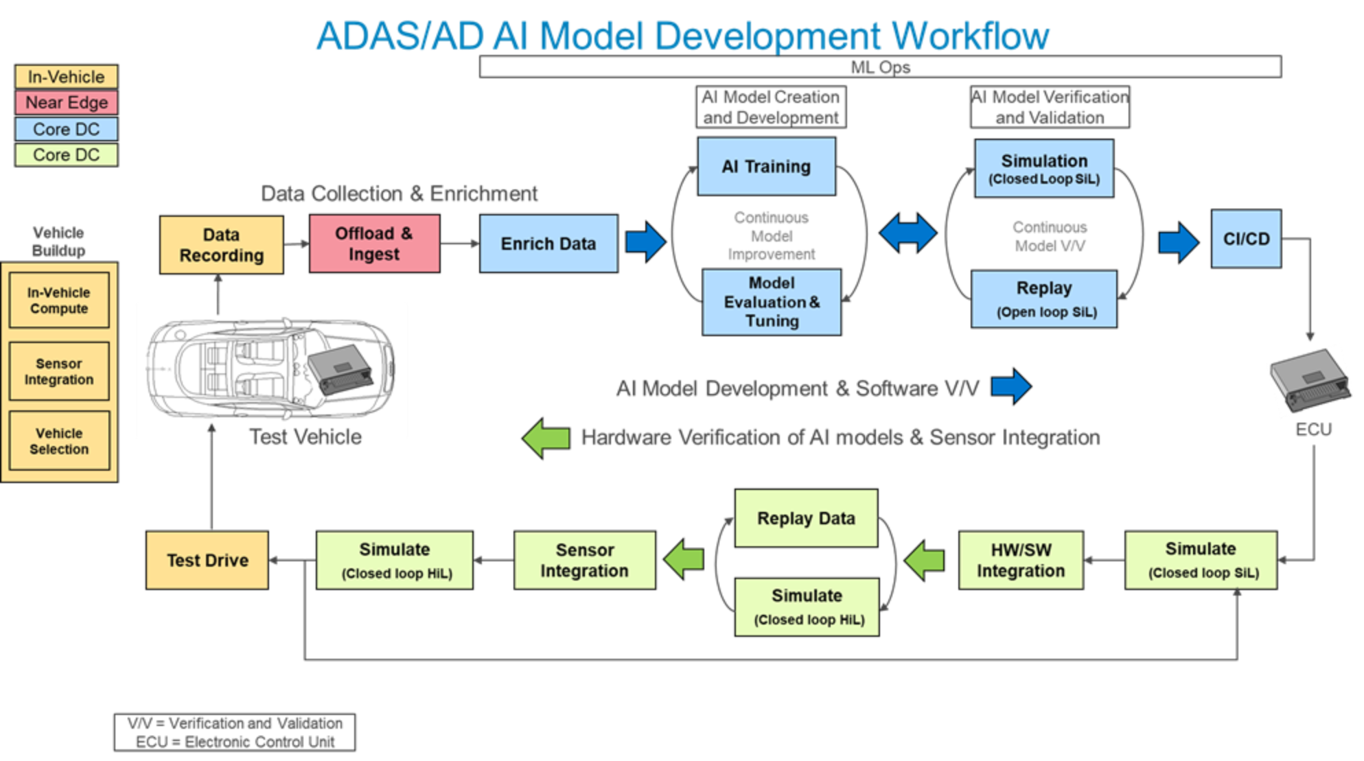 The figure shows a block diagram of the AI model creation and V/V loop control.