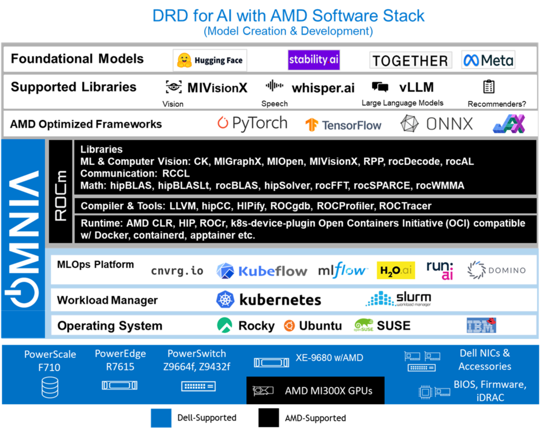 The figure shows a visual representation of the software stack using third-party logos.