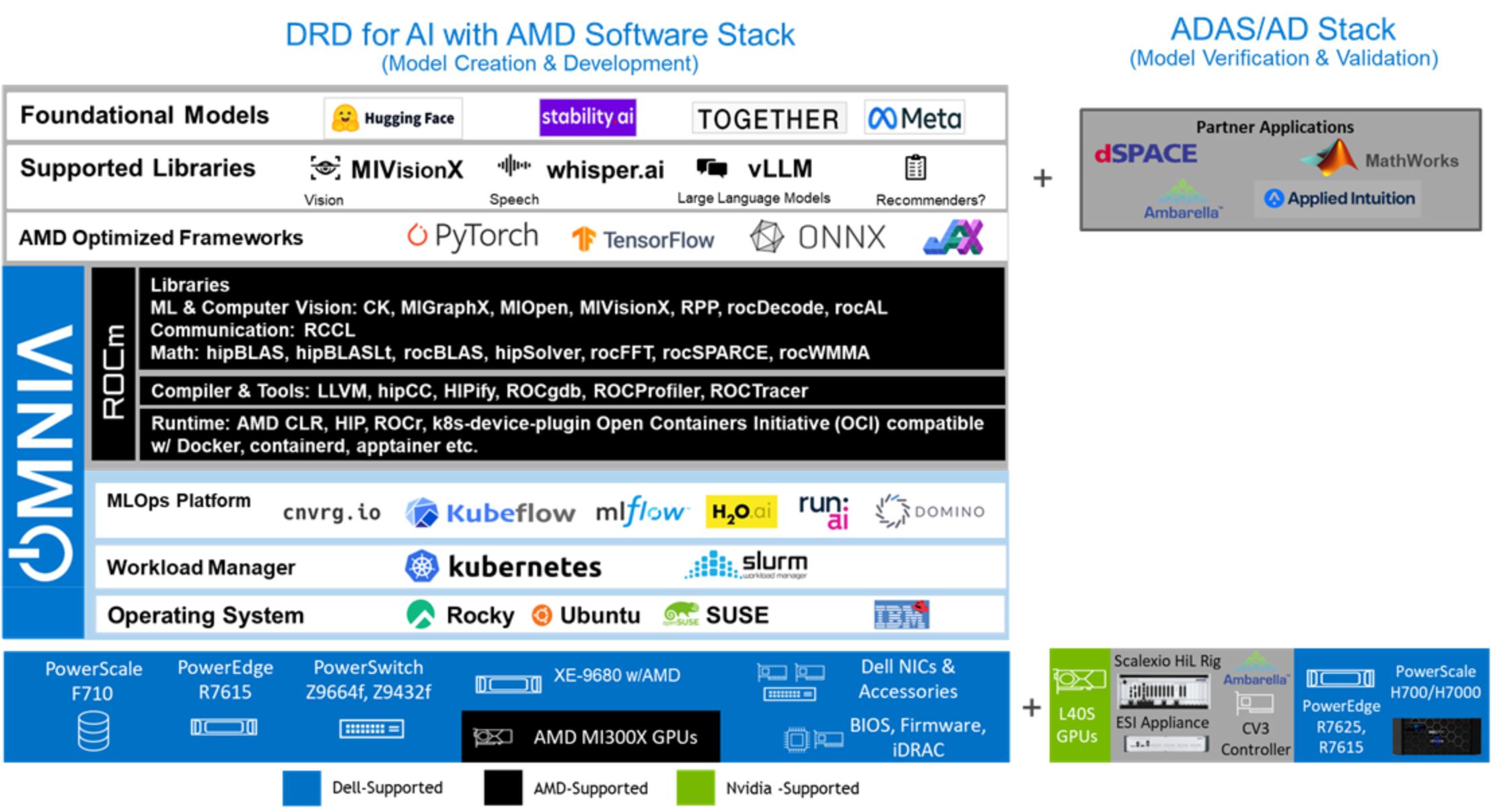 The figure shows a visual representation of the software stack using third-party logos and including additional Dell compute and storage.