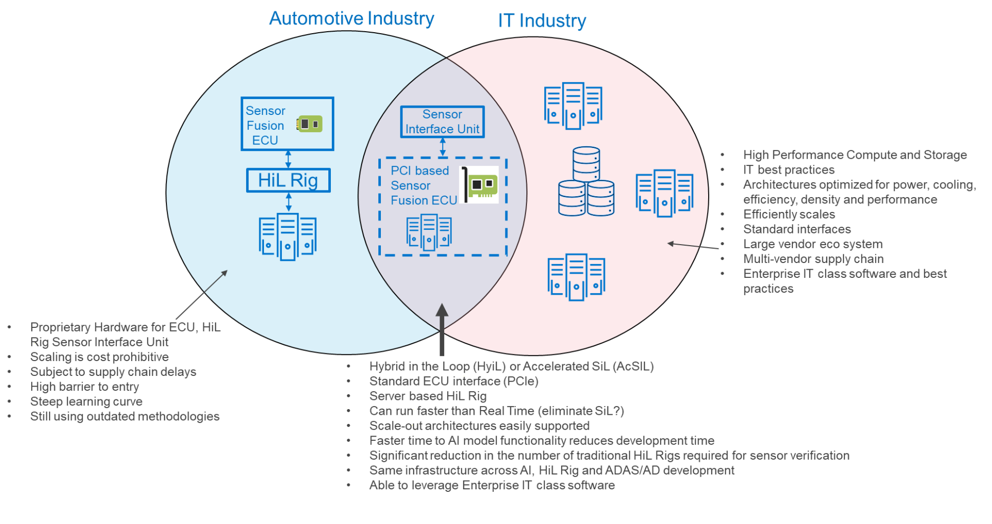 The figure shows a VENN diagram in which a circle on the left represents the automotive industry and the circle on the right represents the IT industry. The convergence of the two industries shows the sensor interface unit.