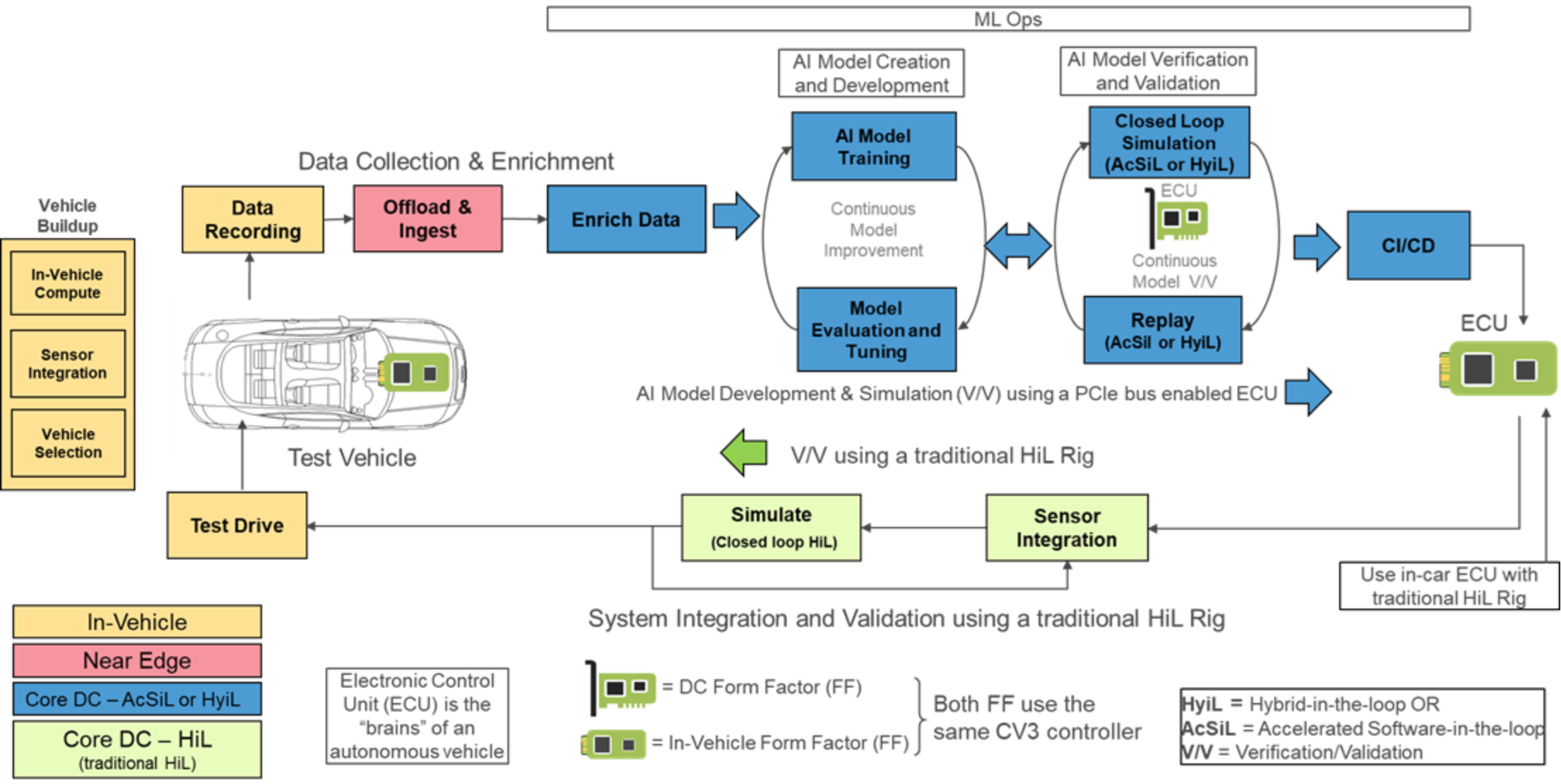 The figure shows a block diagram of the AI model creation and V/V loop control with a modified pipeline.