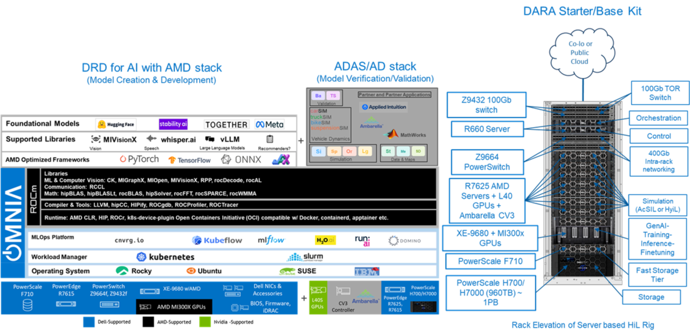 The figure shows a representation of a starter kit with the software stack on the left side and the server rack on the right side.