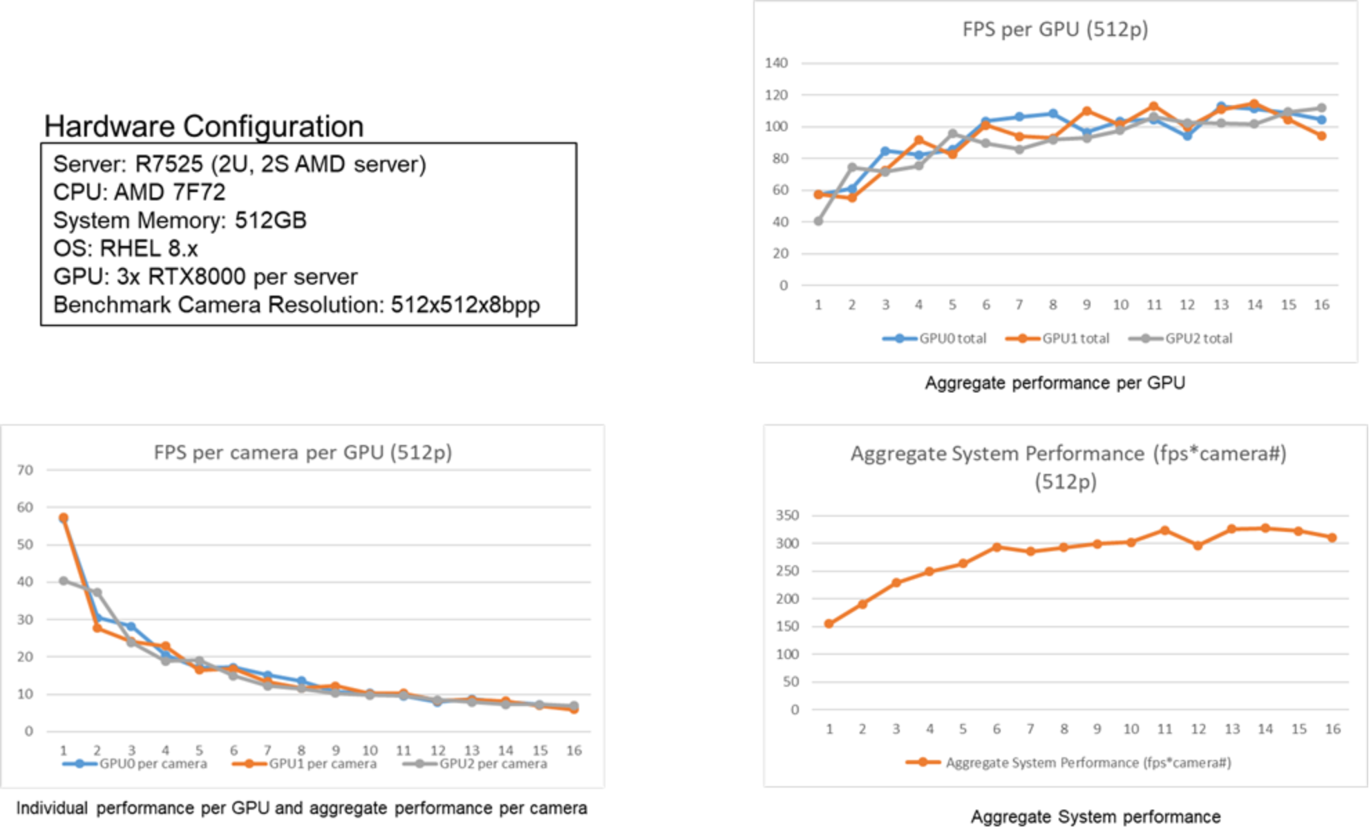 The figure shows three graphs that represent performance.