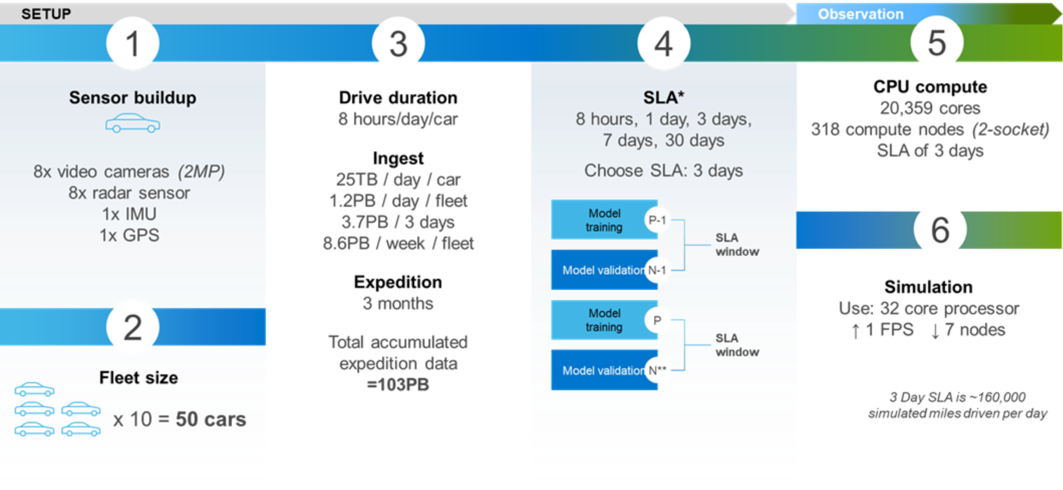 The figure shows the first 6 steps of the example. Step 1 is sensor buildup, step 2 is fleet size, step 3 is drive duration, step 4 is SLA, step 5 is CPU compute, and step 6 is simulation.