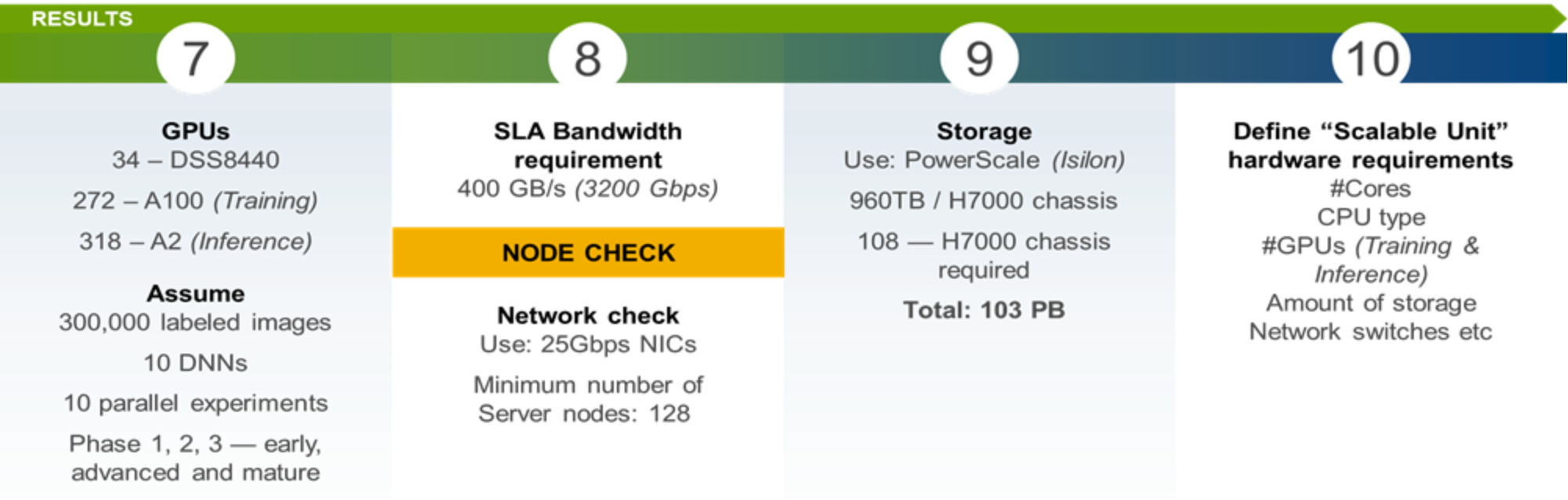 The figure shows the last four steps of the example. Step 7 is GPUs, step 8  is SLA bandwidth requirement, step 9 is storage, and step 10  is define SU hardware requirements.