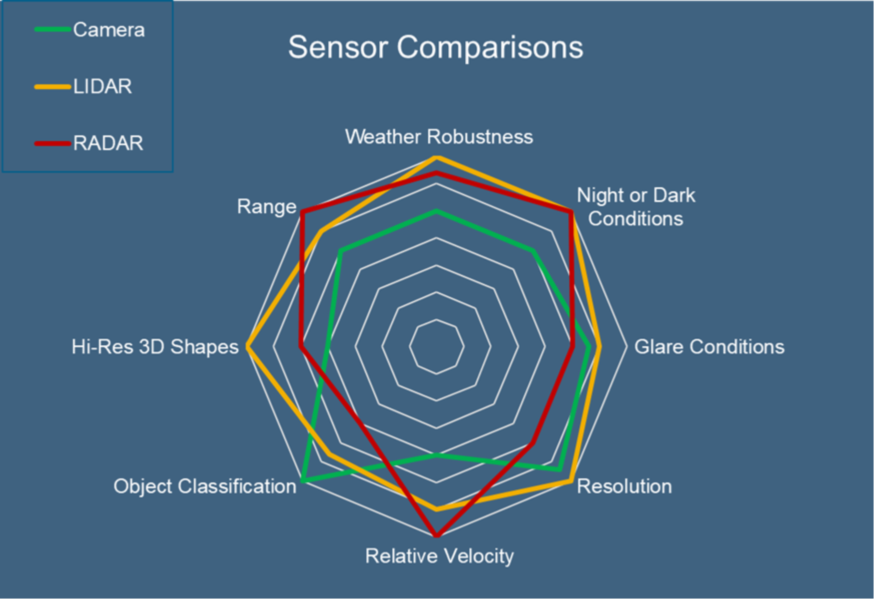 The figure shows a spider diagram of sensor comparisons.