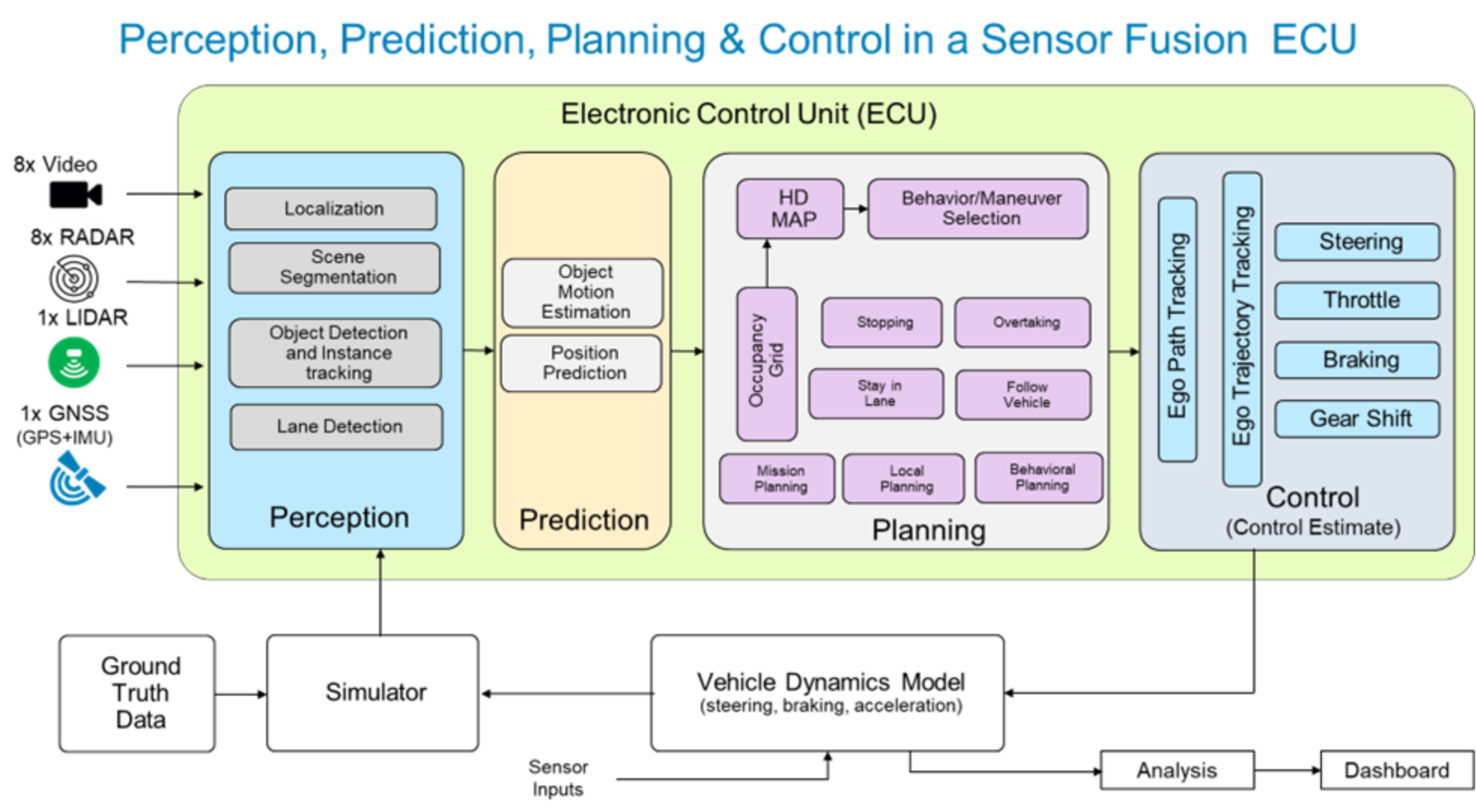 The figure depicts the Sensor Fusion ECU.